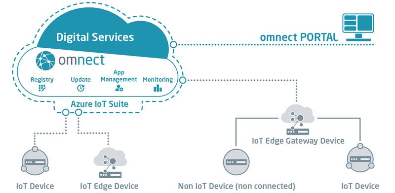 omnect_introduction_overview